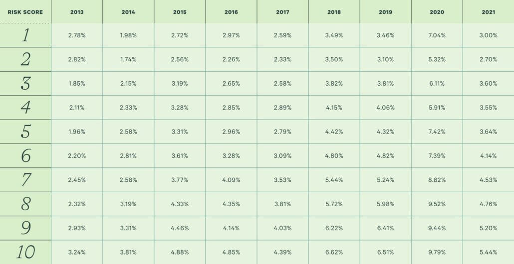 Table showing harvesting yield by portfolio risk score and client vintage 