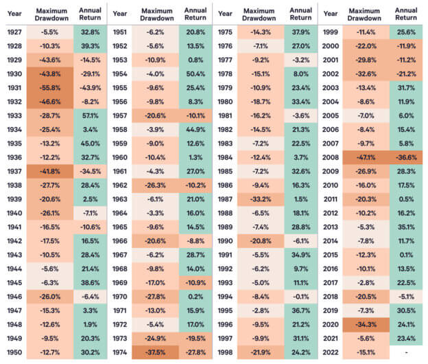 Chart showing annual maximum drawdown and total returns of the US stock market from 1926 to present