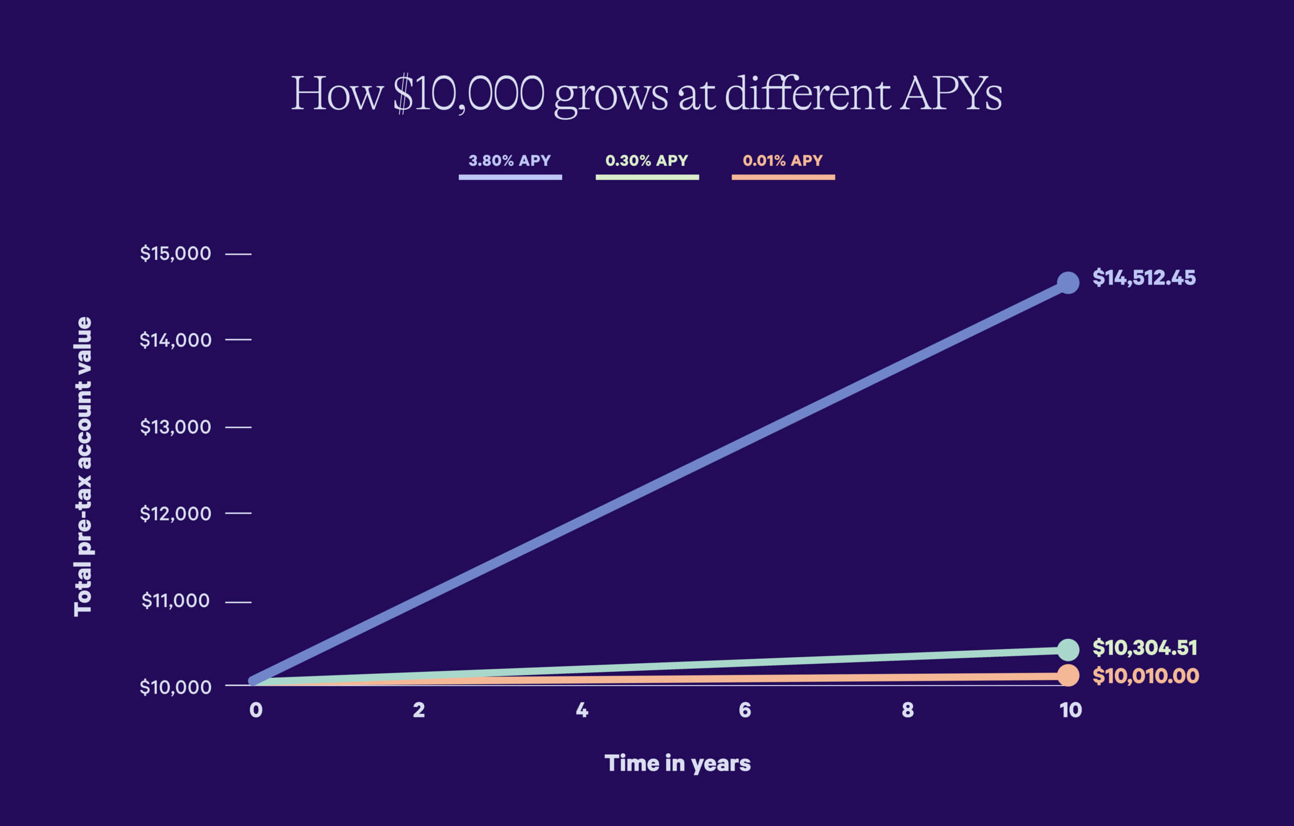 Chart showing how $10,000 grows at various APYs over the course of a decade