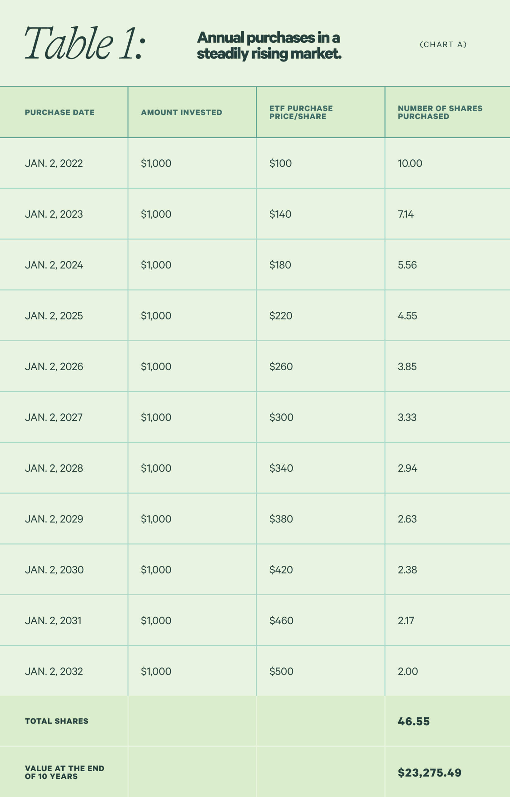 Table showing an example the potential value of an ETF in a steadily rising market