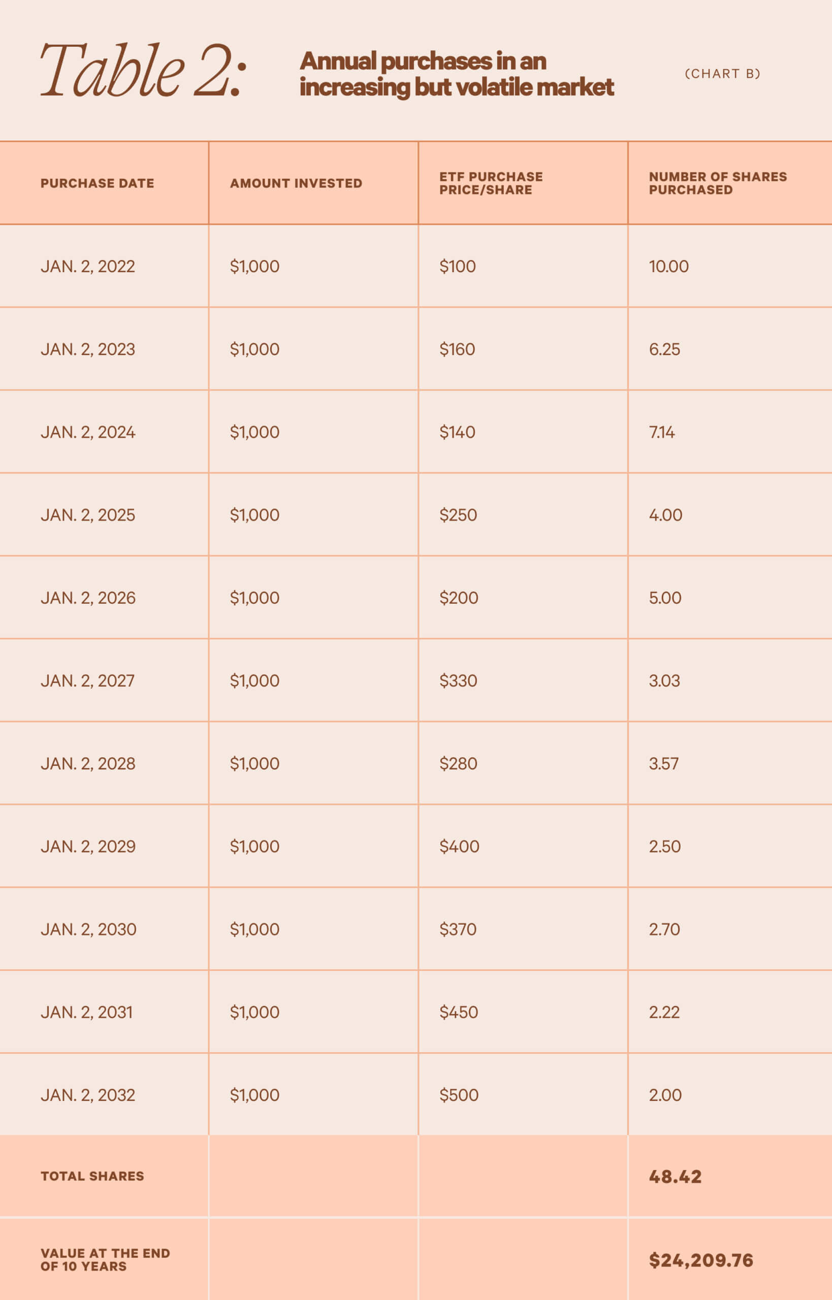 Table showing an example of the potential value of an ETF in a volatile but rising market