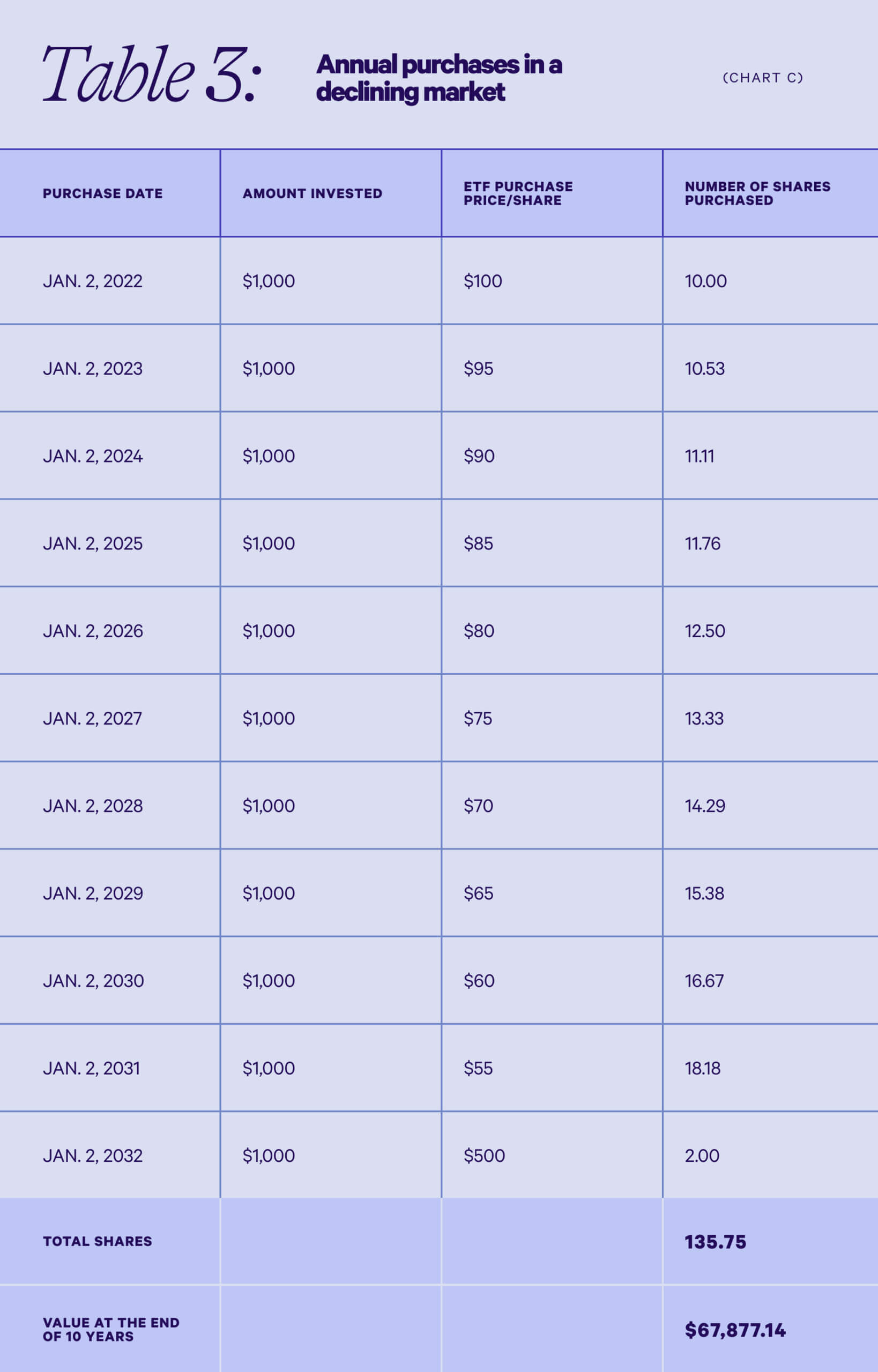 Table showing an example of the potential value of an ETF in a declining then sharply rising market