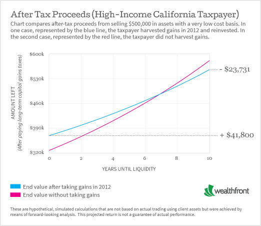 After Tax Proceeds - High Income California Taxpayer