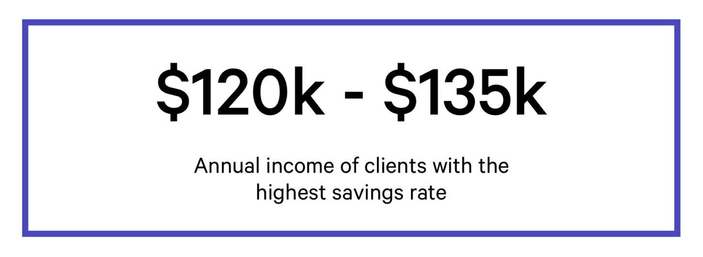 Annual income of clients with the highest savings rate