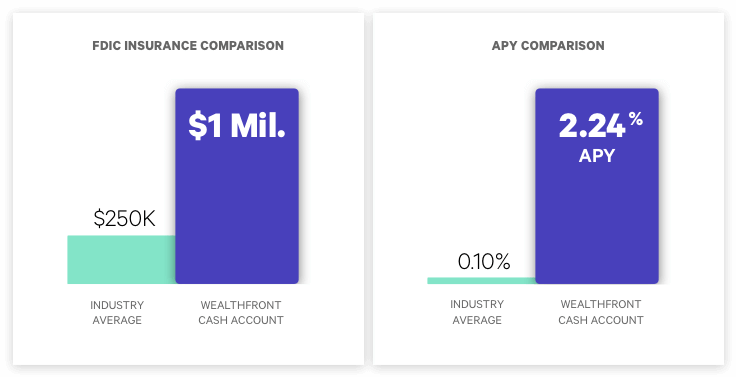 Wealthfront vs Industry Average