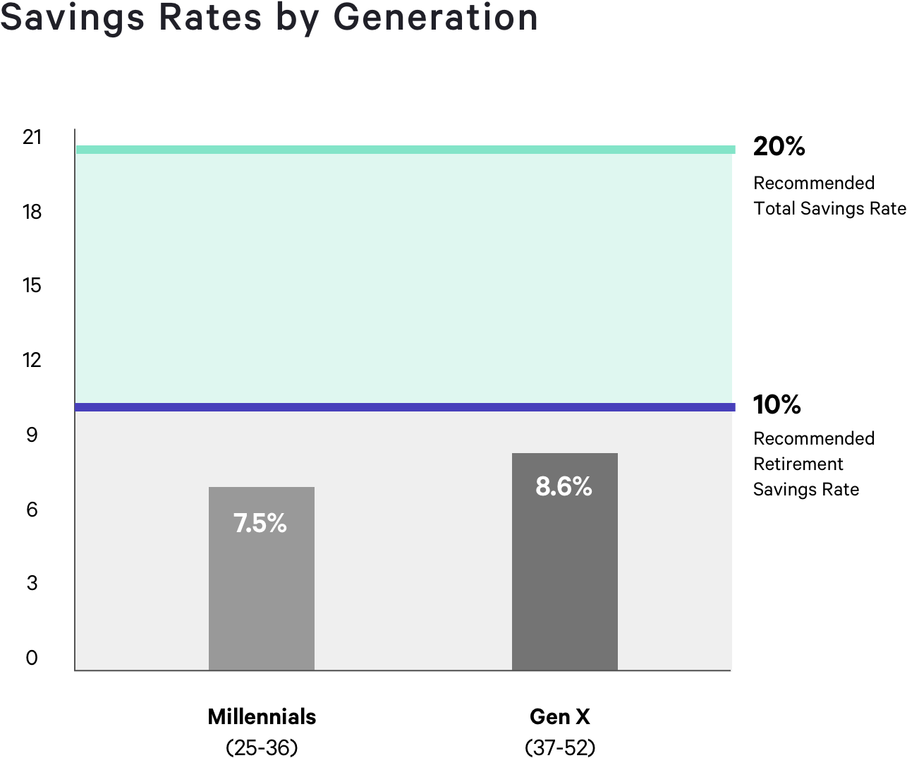 Savings Chart