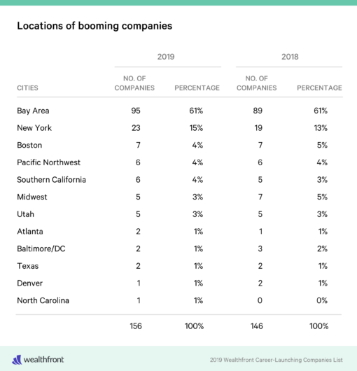 Career Launching Companies By Location