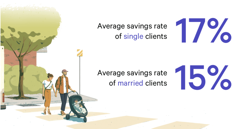 Average savings rate of married vs single clients