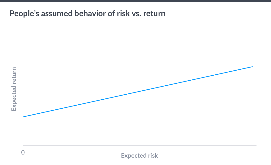 Risk-return-assumptions