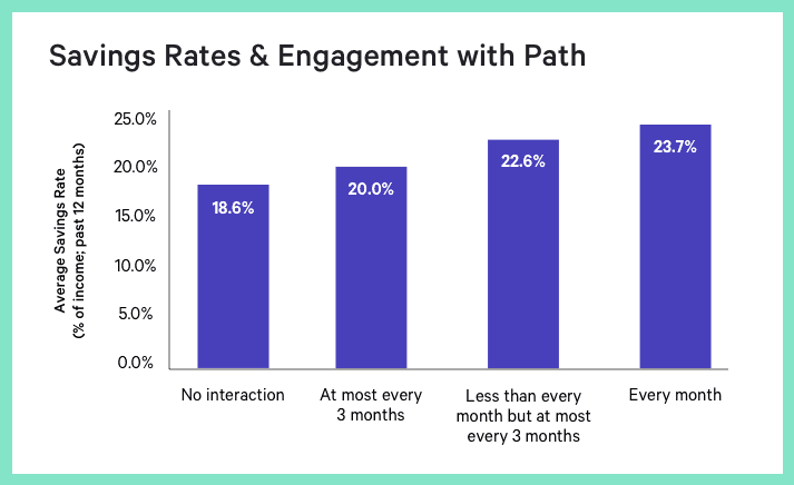 Savings Rates & Engagement with Path