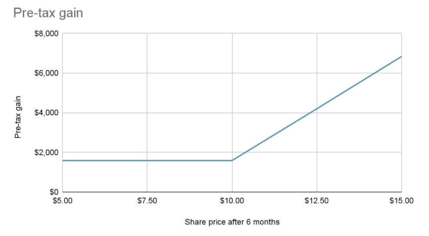 Chart showing the relationship between pre-tax gain from ESPP and share price after 6 months