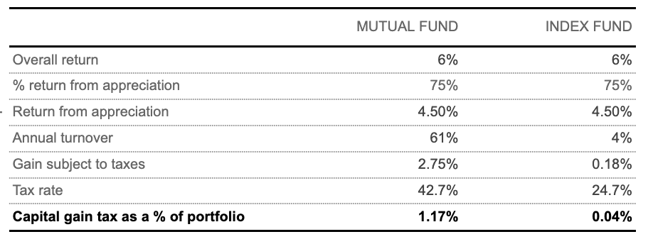 Table comparing capital gains tax as a % of a portfolio for mutual funds vs an index fund