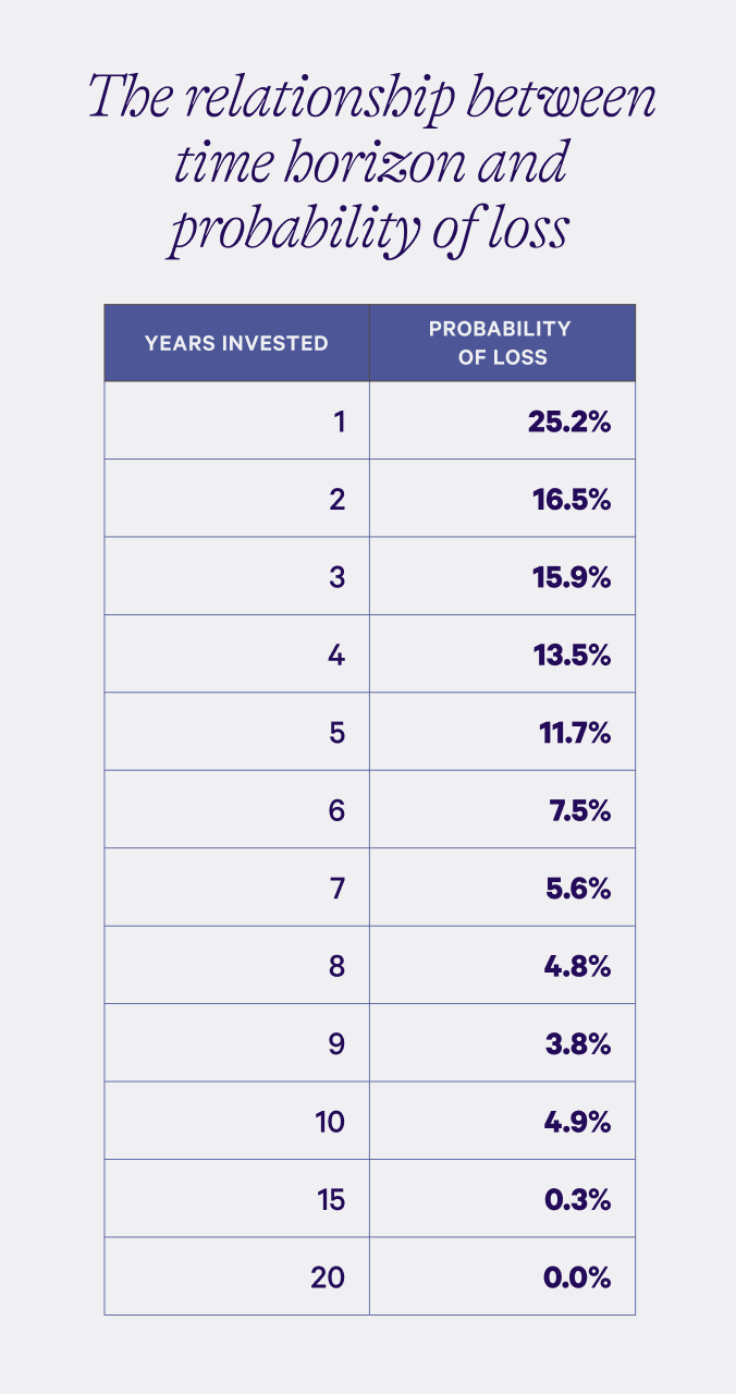 Table showing the relationship between time horizon and probability of loss