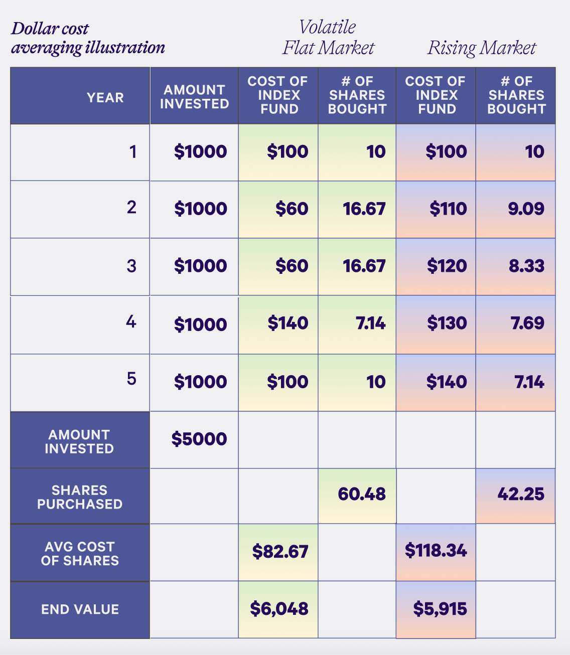 Chart illustrating how dollar cost averaging can benefit investors in a volatile flat market