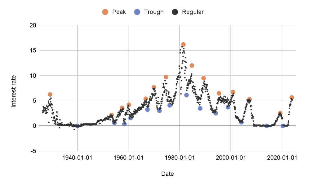 Plot showing interest rates 1926-2023
