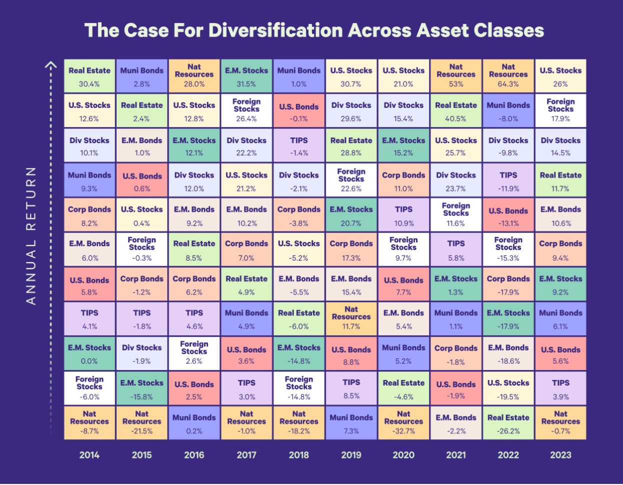 Chart displaying the ranking of asset class returns (represented by ETFs) by year for the past 10 years