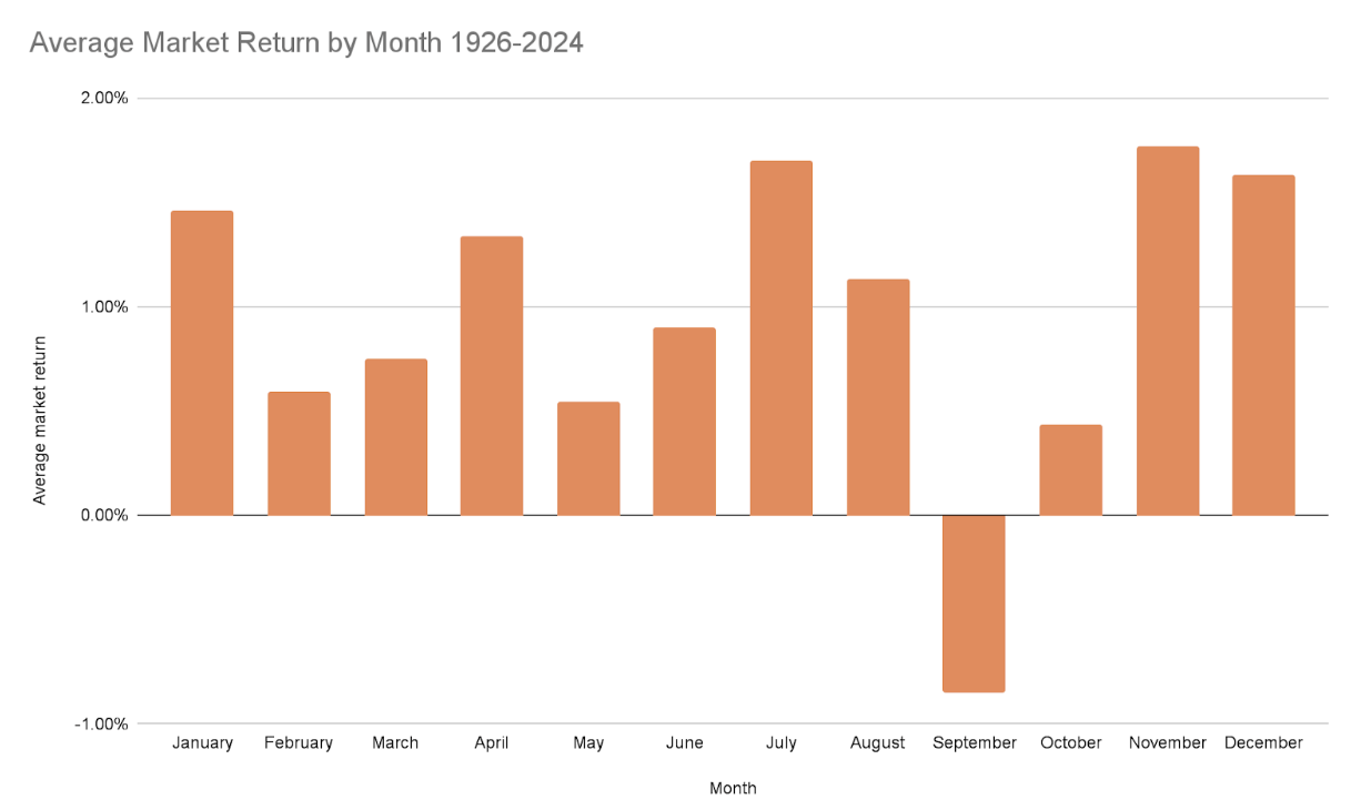 Chart showing average market return by month 1926-2024