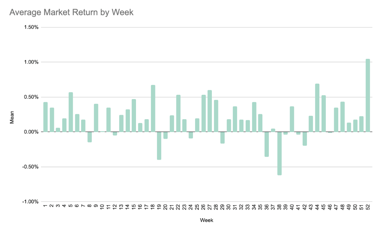 Average market returns by week