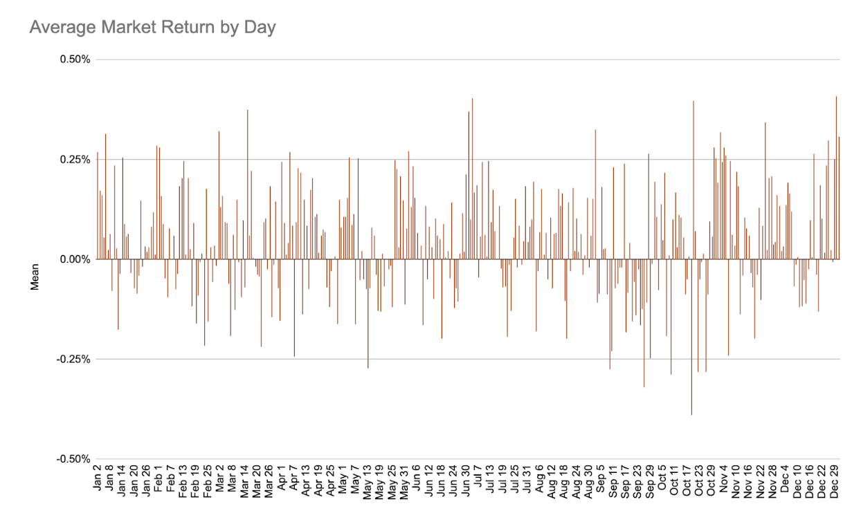 Chart showing average market returns by day