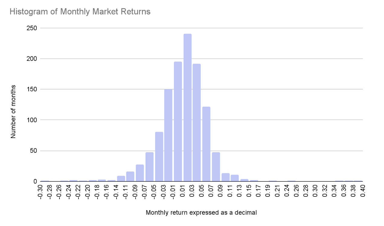 Histogram of monthly market returns