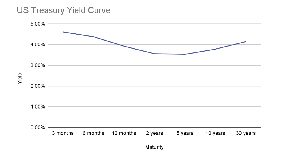 US Treasury yield curve as of September 25, 2024