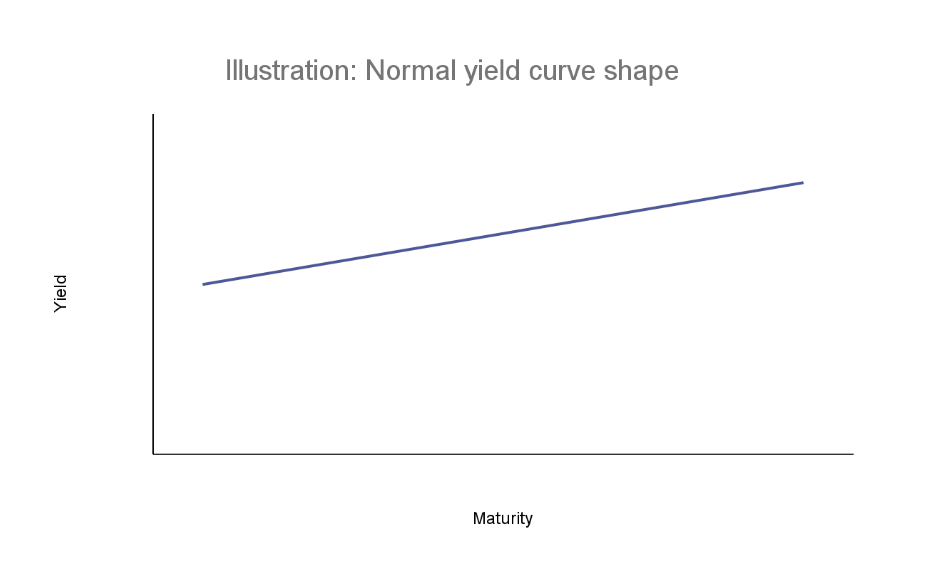 Illustration showing normal yield curve shape