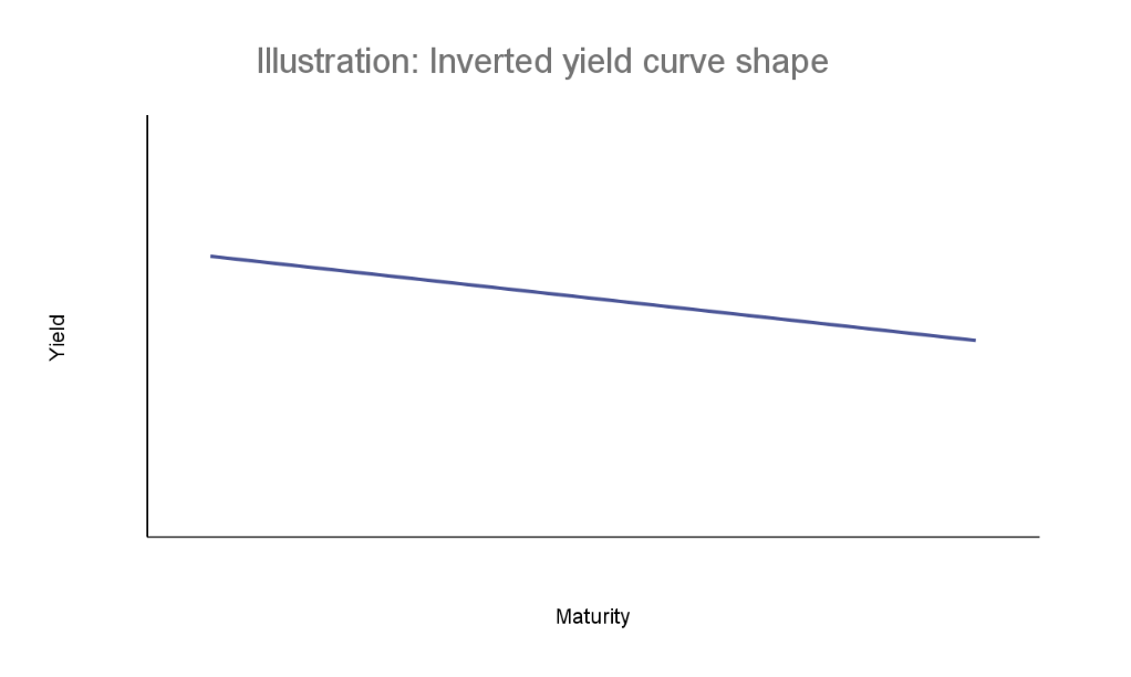 Illustration showing inverted yield curve shape