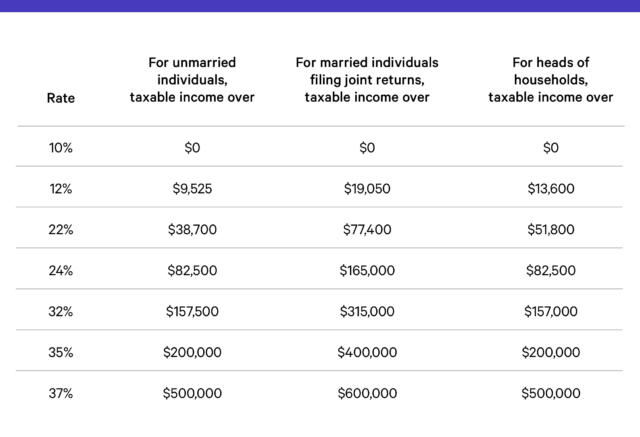 Federal income tax rate